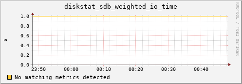 compute-1-13 diskstat_sdb_weighted_io_time