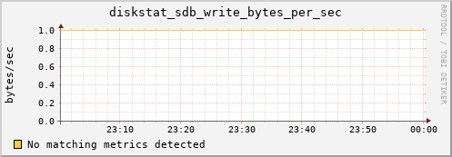 compute-1-13 diskstat_sdb_write_bytes_per_sec
