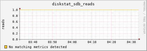 compute-1-13.local diskstat_sdb_reads