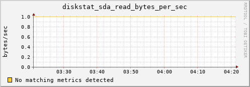 compute-1-14 diskstat_sda_read_bytes_per_sec