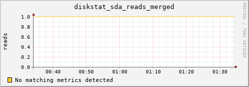 compute-1-14 diskstat_sda_reads_merged