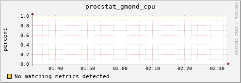 compute-1-14 procstat_gmond_cpu