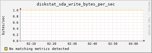compute-1-14 diskstat_sda_write_bytes_per_sec