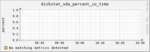 compute-1-14 diskstat_sda_percent_io_time