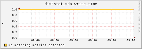 compute-1-14 diskstat_sda_write_time
