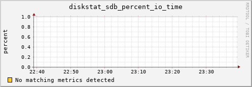 compute-1-14.local diskstat_sdb_percent_io_time