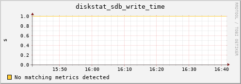 compute-1-14.local diskstat_sdb_write_time