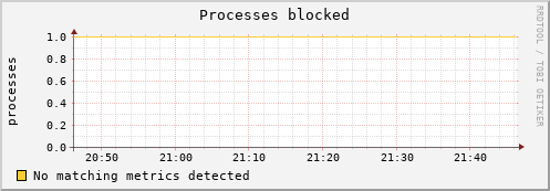 compute-1-15 procs_blocked