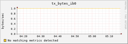 compute-1-15 tx_bytes_ib0