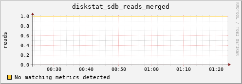 compute-1-15 diskstat_sdb_reads_merged