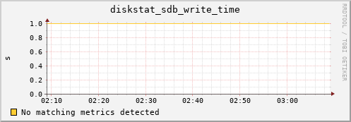 compute-1-15 diskstat_sdb_write_time