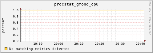 compute-1-15 procstat_gmond_cpu