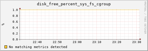 compute-1-15 disk_free_percent_sys_fs_cgroup