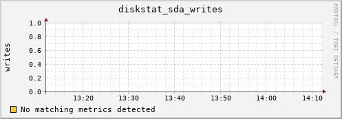 compute-1-15.local diskstat_sda_writes