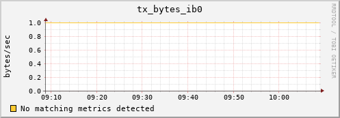 compute-1-16 tx_bytes_ib0