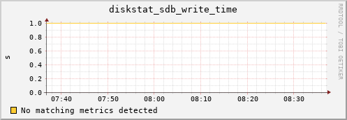 compute-1-16 diskstat_sdb_write_time