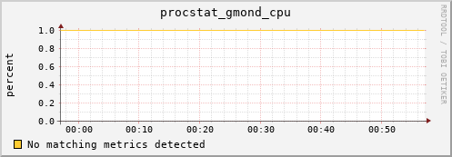 compute-1-16 procstat_gmond_cpu