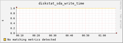 compute-1-16 diskstat_sda_write_time