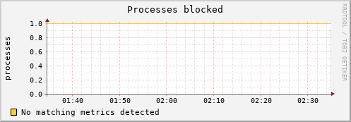 compute-1-16.local procs_blocked