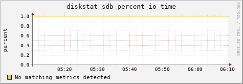 compute-1-16.local diskstat_sdb_percent_io_time