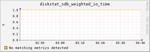 compute-1-16.local diskstat_sdb_weighted_io_time