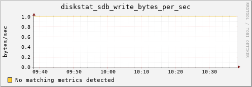 compute-1-16.local diskstat_sdb_write_bytes_per_sec