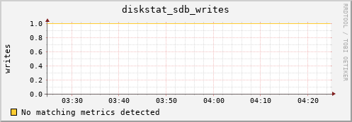 compute-1-16.local diskstat_sdb_writes