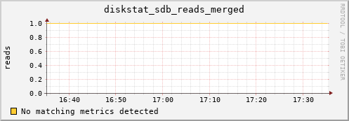 compute-1-17 diskstat_sdb_reads_merged