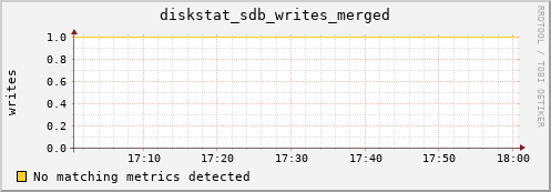 compute-1-17 diskstat_sdb_writes_merged