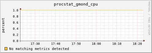 compute-1-17 procstat_gmond_cpu