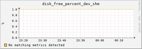compute-1-17 disk_free_percent_dev_shm