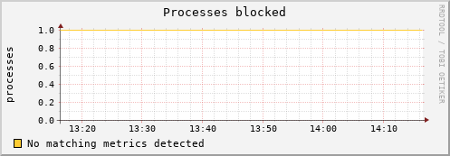 compute-1-17.local procs_blocked