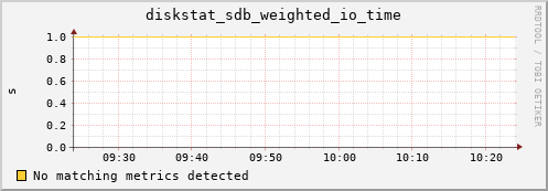 compute-1-17.local diskstat_sdb_weighted_io_time