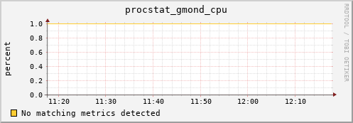 compute-1-18 procstat_gmond_cpu