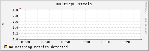 compute-1-19 multicpu_steal5