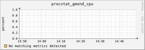 compute-1-19 procstat_gmond_cpu
