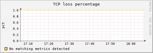 compute-1-2 tcpext_tcploss_percentage