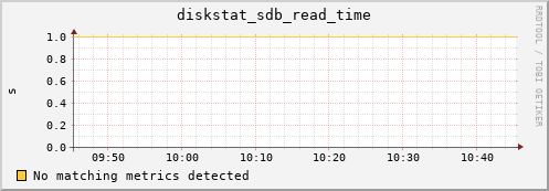 compute-1-2 diskstat_sdb_read_time