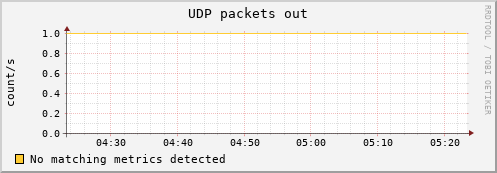 compute-1-2 udp_outdatagrams