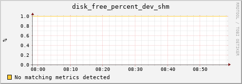 compute-1-2 disk_free_percent_dev_shm