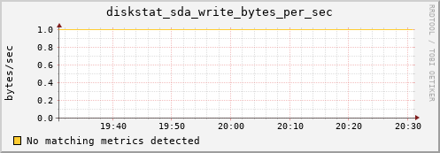 compute-1-2 diskstat_sda_write_bytes_per_sec