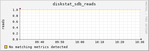 compute-1-2.local diskstat_sdb_reads