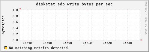 compute-1-2.local diskstat_sdb_write_bytes_per_sec