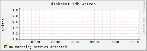 compute-1-20.local diskstat_sdb_writes