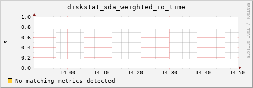 compute-1-20.local diskstat_sda_weighted_io_time