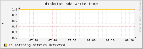 compute-1-20.local diskstat_sda_write_time