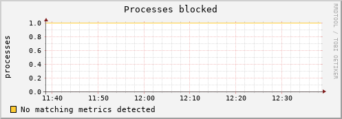 compute-1-21 procs_blocked