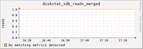 compute-1-21 diskstat_sdb_reads_merged