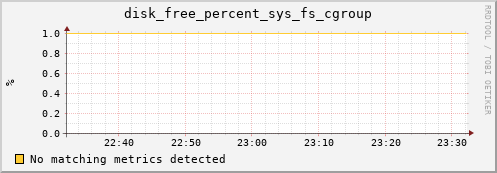 compute-1-21 disk_free_percent_sys_fs_cgroup