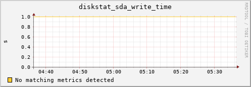 compute-1-21 diskstat_sda_write_time
